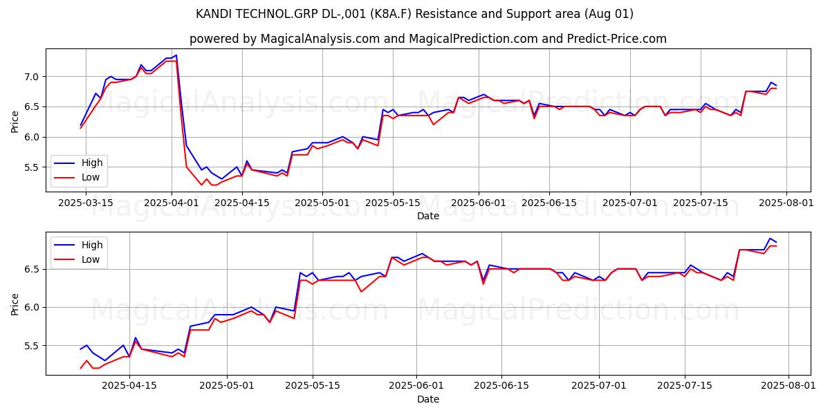  KANDI TECHNOL.GRP DL-,001 (K8A.F) Support and Resistance area (31 Jul) 