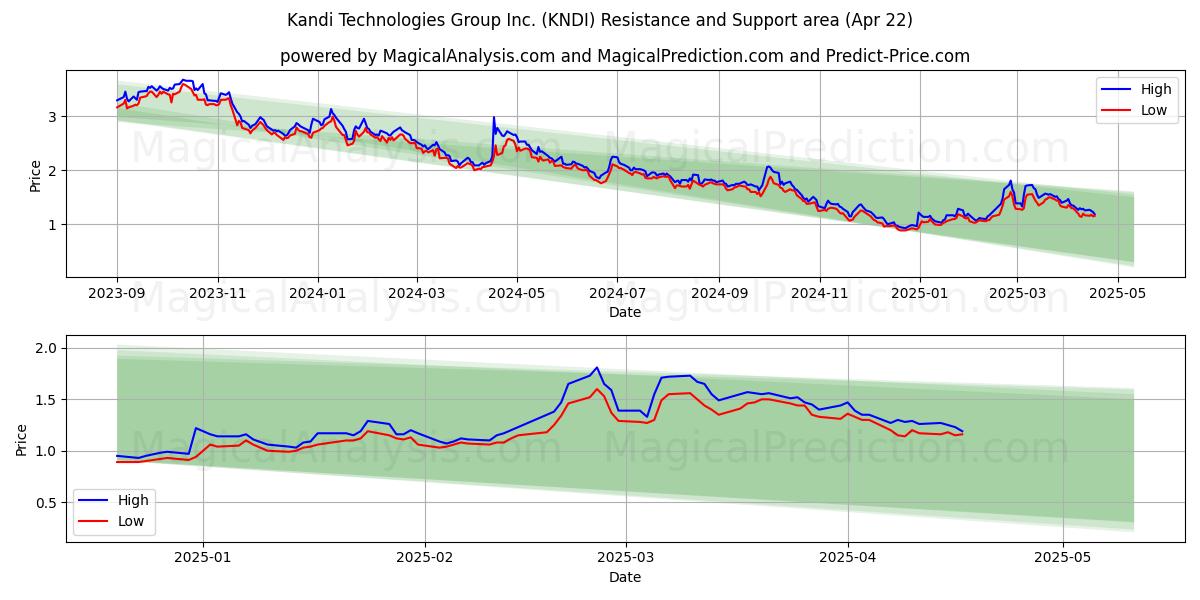  Kandi Technologies Group Inc. (KNDI) Support and Resistance area (22 Apr) 
