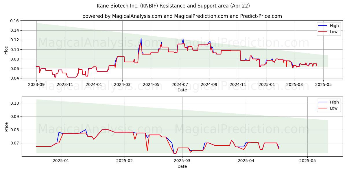 Kane Biotech Inc. (KNBIF) Support and Resistance area (22 Apr) 