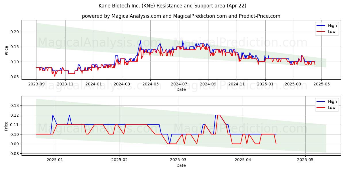  Kane Biotech Inc. (KNE) Support and Resistance area (22 Apr) 