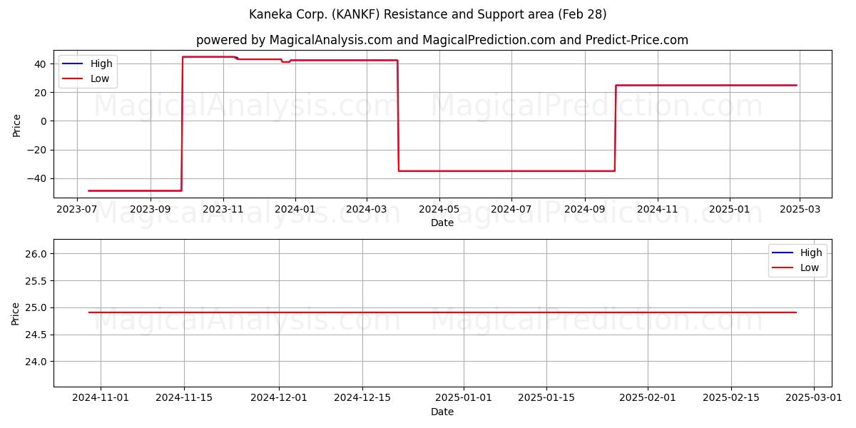  Kaneka Corp. (KANKF) Support and Resistance area (14 Mar) 