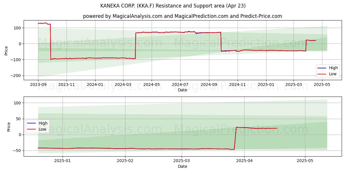  KANEKA CORP. (KKA.F) Support and Resistance area (23 Apr) 
