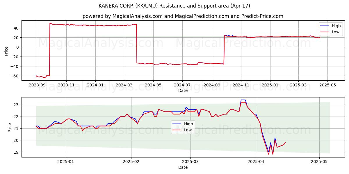  KANEKA CORP. (KKA.MU) Support and Resistance area (17 Apr) 