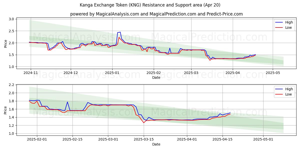  Kanga Exchange Token (KNG) Support and Resistance area (20 Apr) 