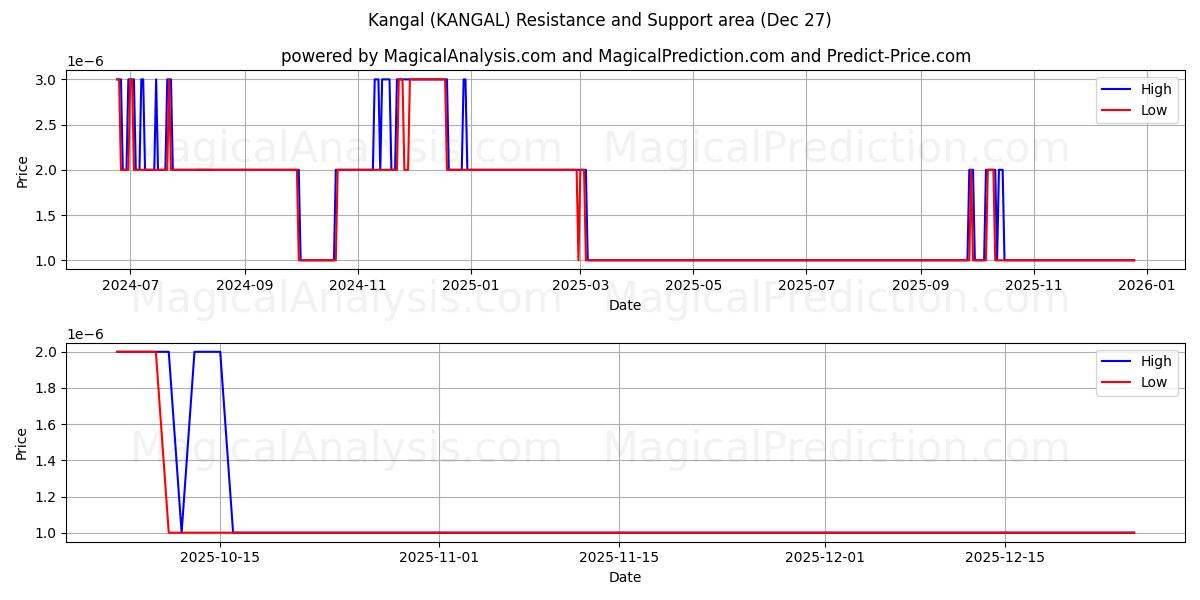  Kangal (KANGAL) Support and Resistance area (26 Dec) 