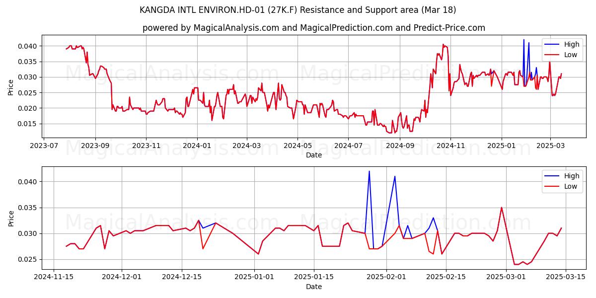  KANGDA INTL ENVIRON.HD-01 (27K.F) Support and Resistance area (18 Mar) 