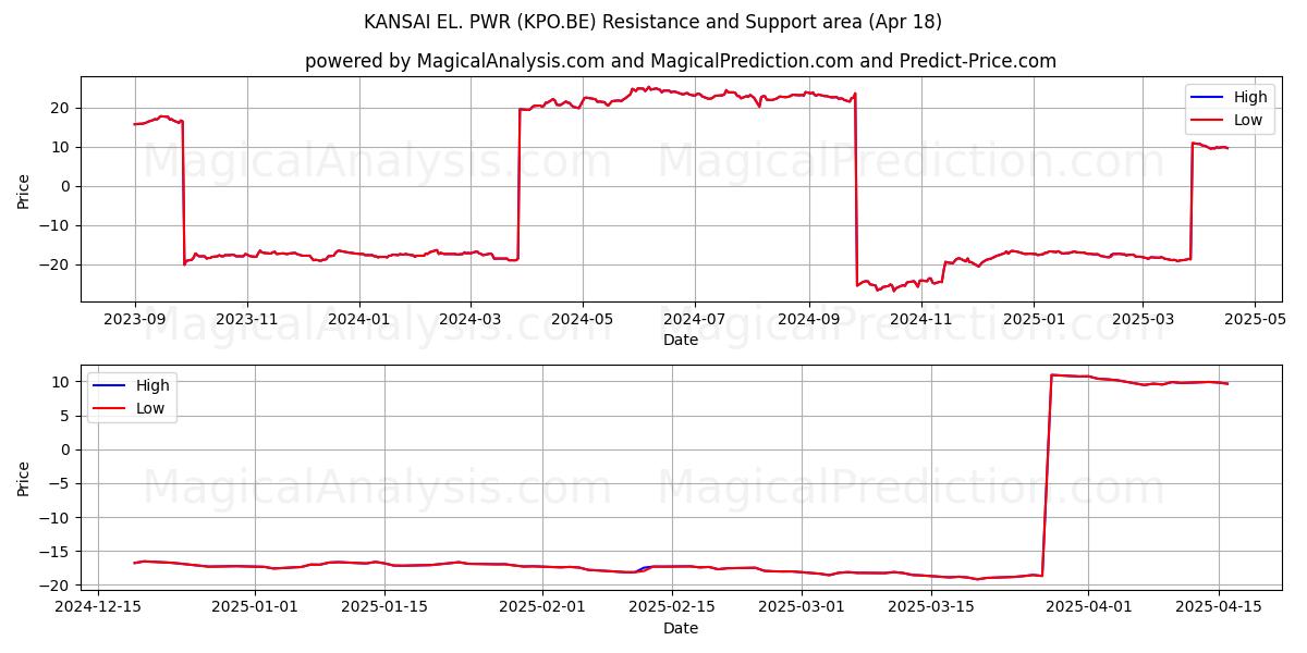  KANSAI EL. PWR (KPO.BE) Support and Resistance area (18 Apr) 