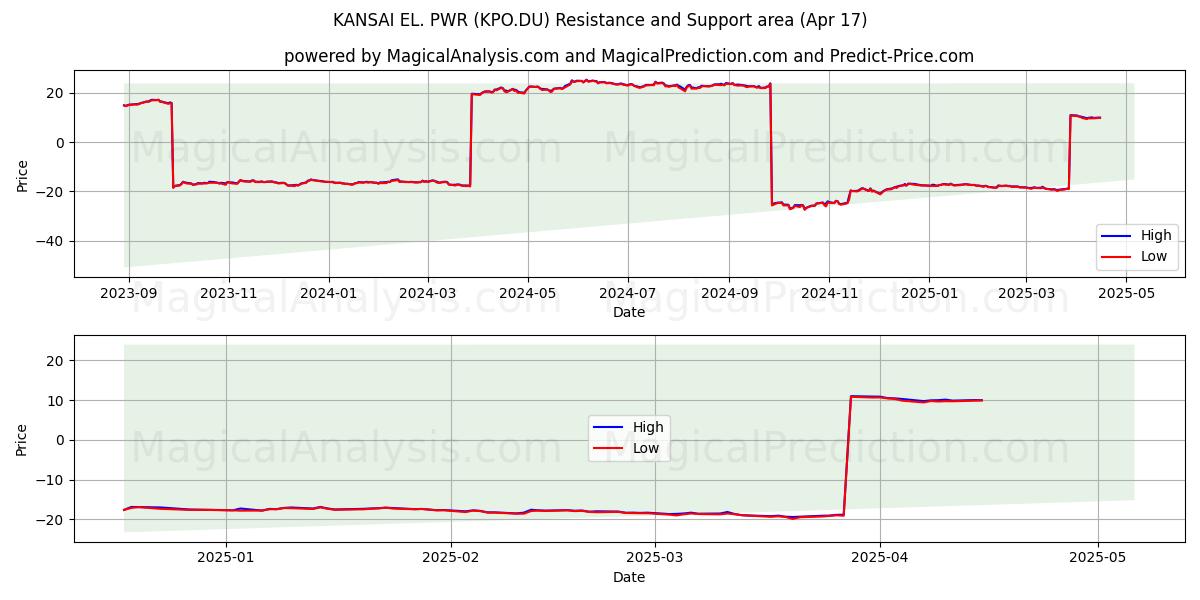  KANSAI EL. PWR (KPO.DU) Support and Resistance area (17 Apr) 