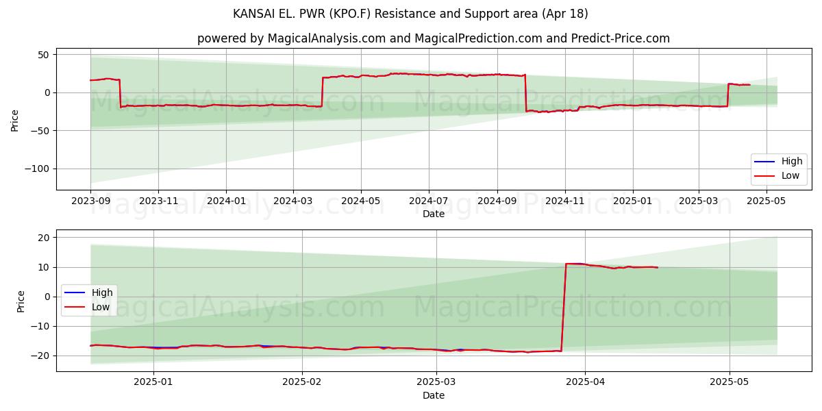  KANSAI EL. PWR (KPO.F) Support and Resistance area (18 Apr) 