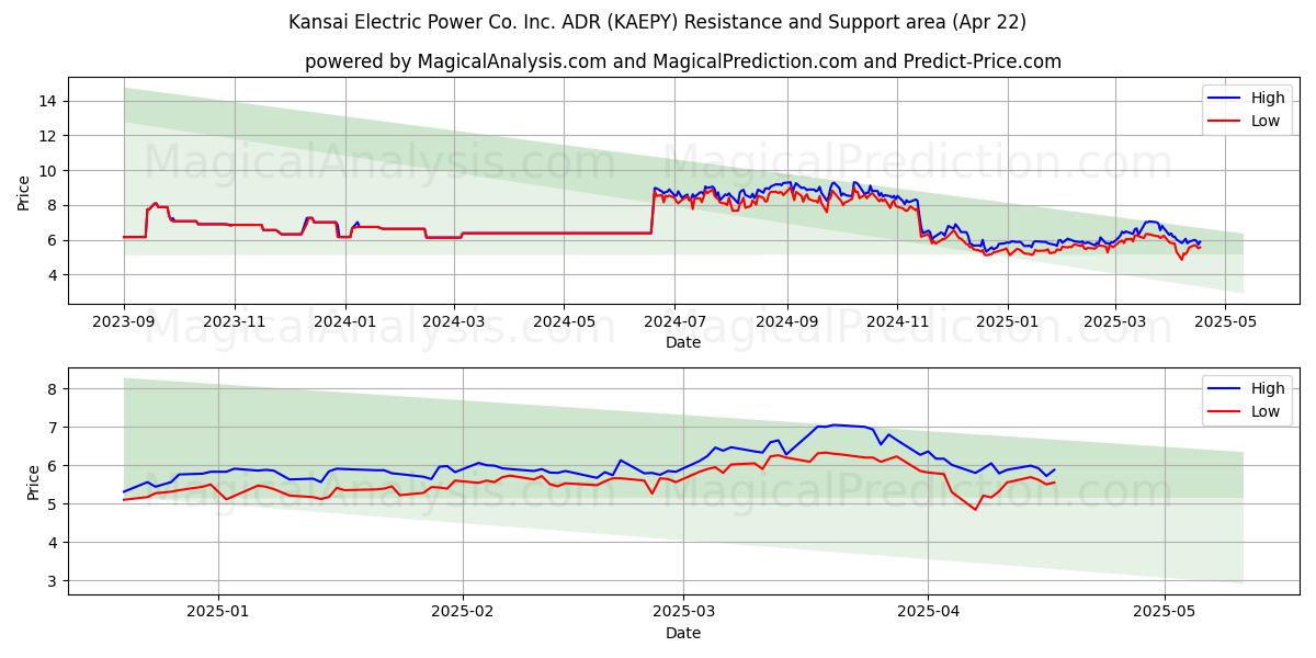  Kansai Electric Power Co. Inc. ADR (KAEPY) Support and Resistance area (22 Apr) 