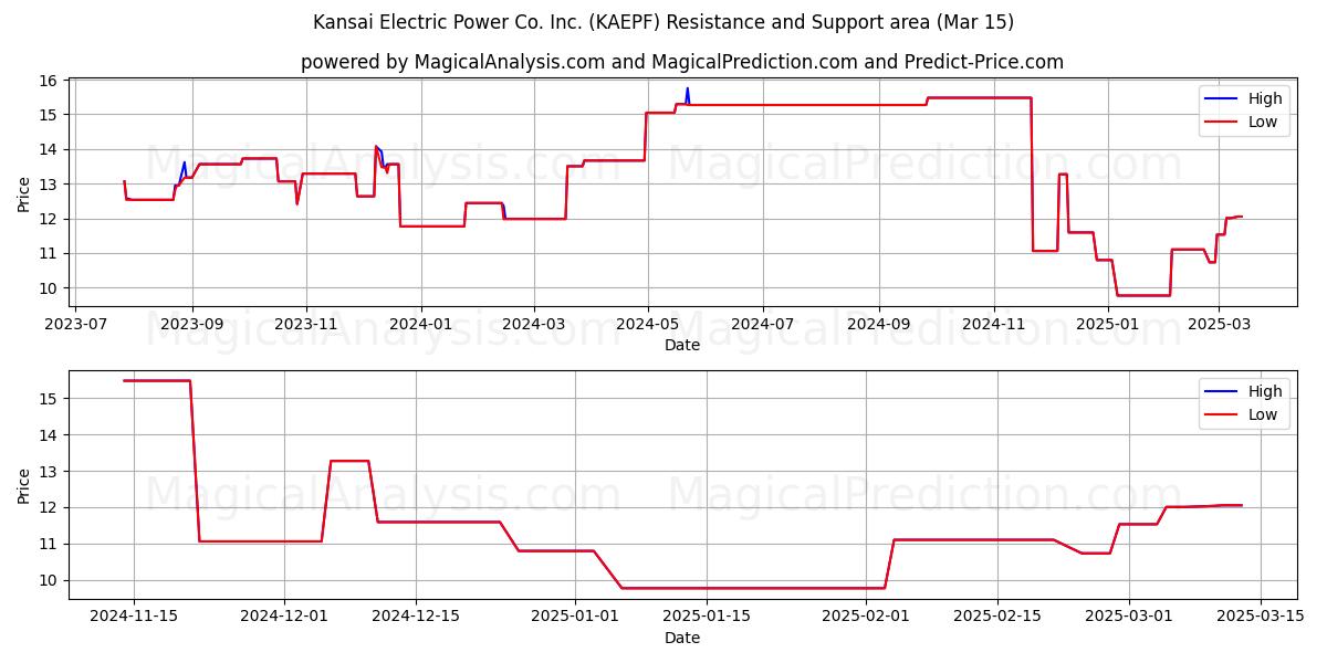  Kansai Electric Power Co. Inc. (KAEPF) Support and Resistance area (15 Mar) 