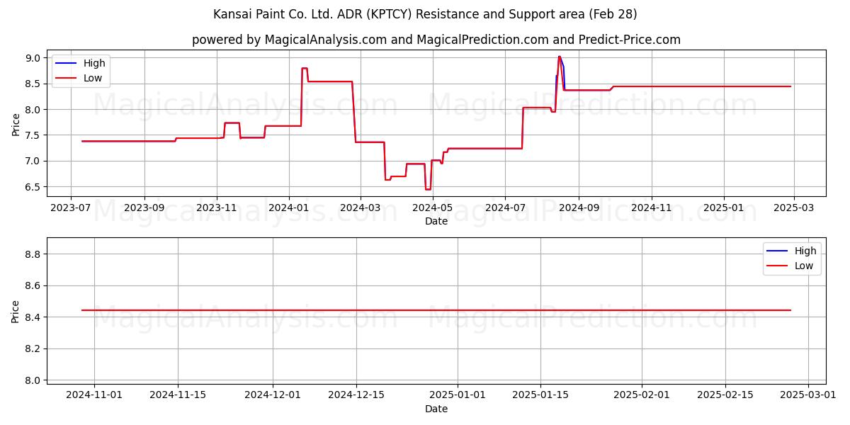  Kansai Paint Co. Ltd. ADR (KPTCY) Support and Resistance area (14 Mar) 