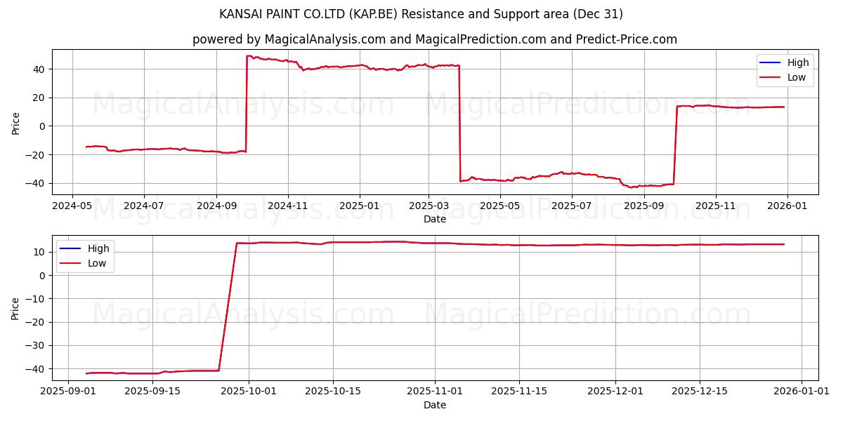  KANSAI PAINT CO.LTD (KAP.BE) Support and Resistance area (30 Dec) 