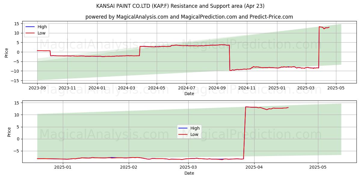  KANSAI PAINT CO.LTD (KAP.F) Support and Resistance area (23 Apr) 