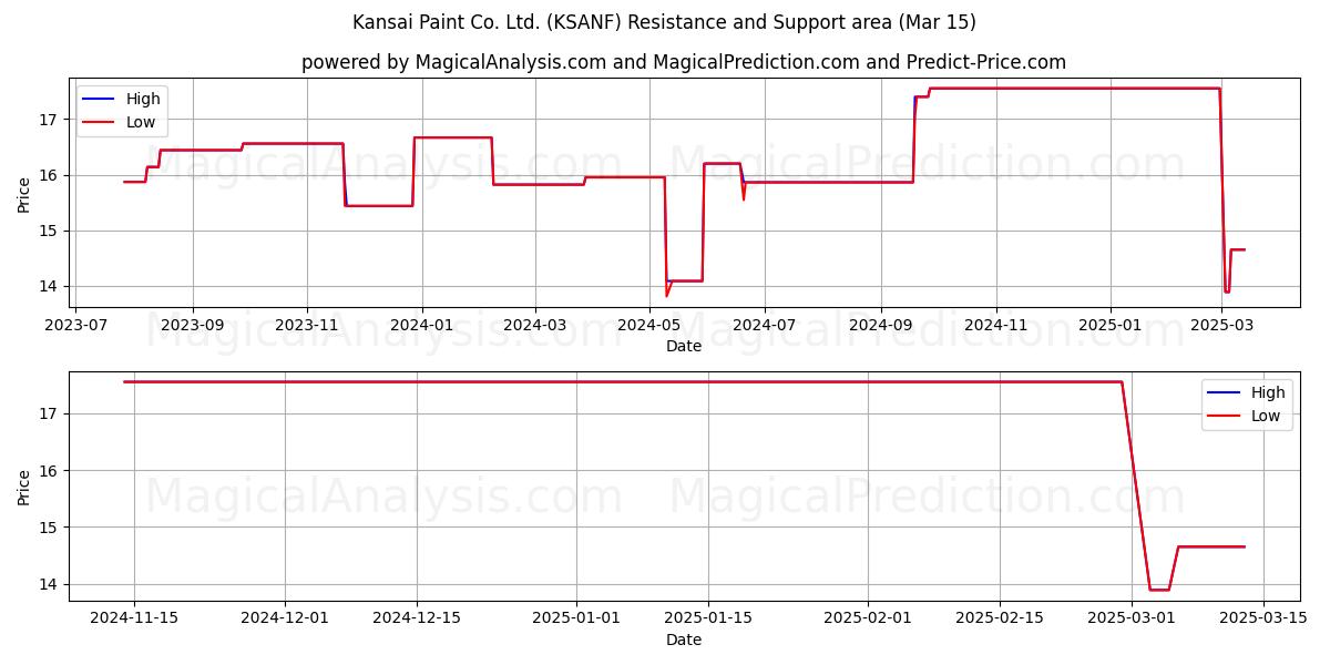  Kansai Paint Co. Ltd. (KSANF) Support and Resistance area (15 Mar) 