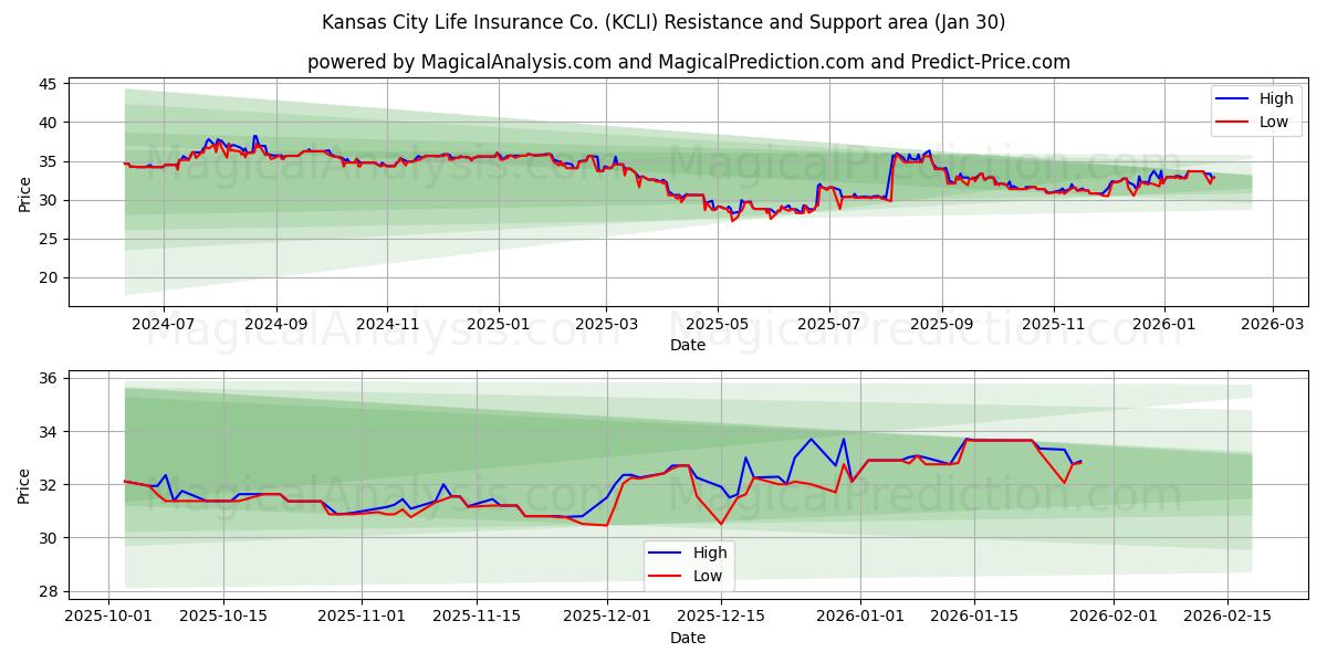  Kansas City Life Insurance Co. (KCLI) Support and Resistance area (29 Jan) 