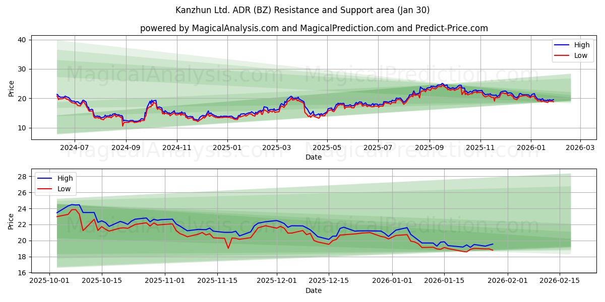  Kanzhun Ltd. ADR (BZ) Support and Resistance area (29 Jan) 