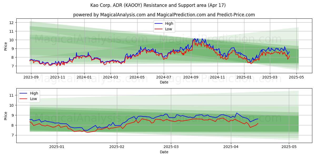  Kao Corp. ADR (KAOOY) Support and Resistance area (17 Apr) 