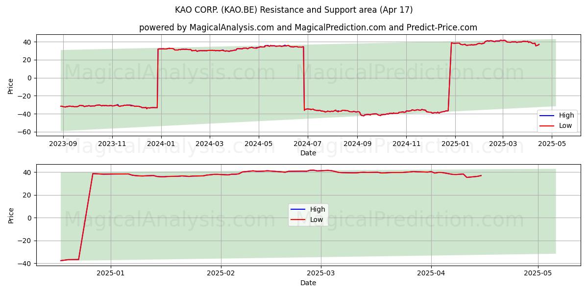  KAO CORP. (KAO.BE) Support and Resistance area (17 Apr) 