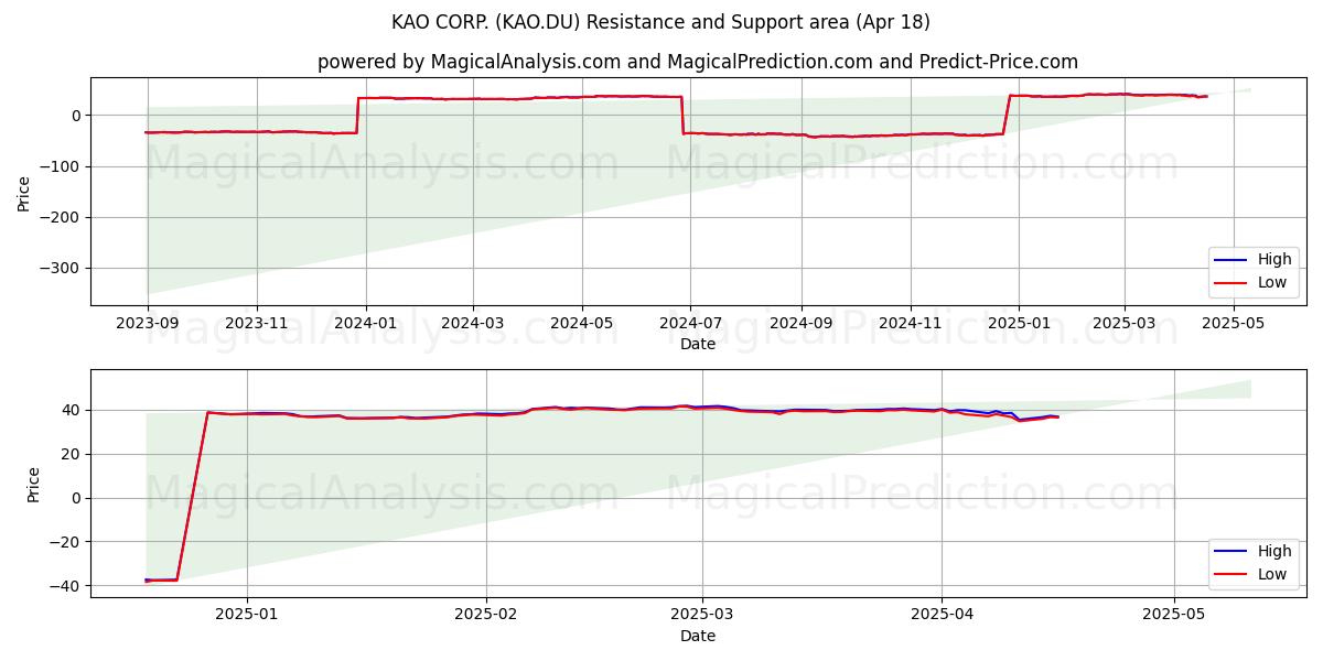  KAO CORP. (KAO.DU) Support and Resistance area (18 Apr) 