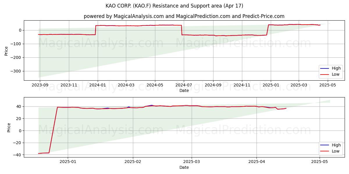  KAO CORP. (KAO.F) Support and Resistance area (17 Apr) 