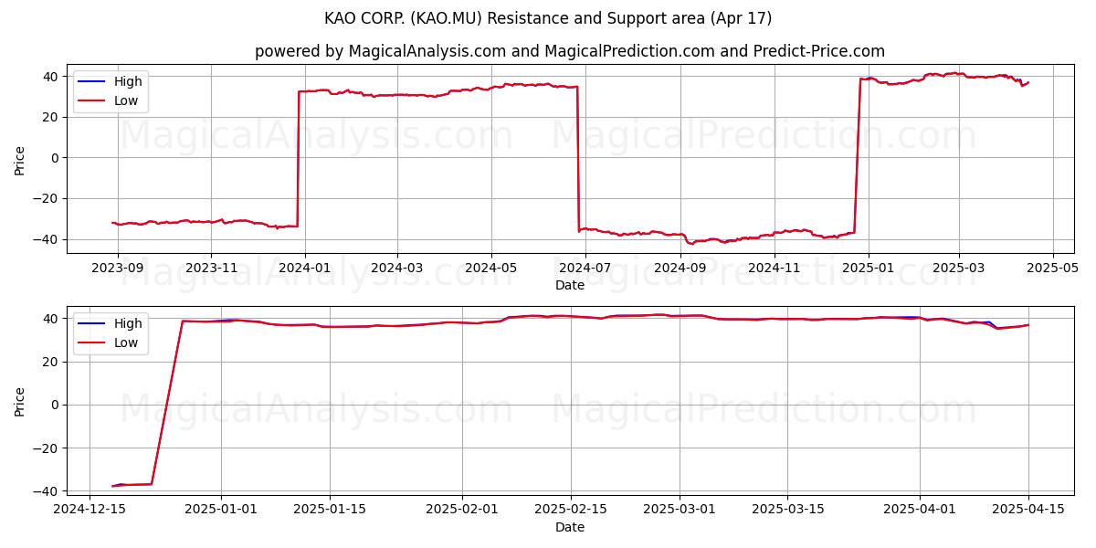  KAO CORP. (KAO.MU) Support and Resistance area (17 Apr) 