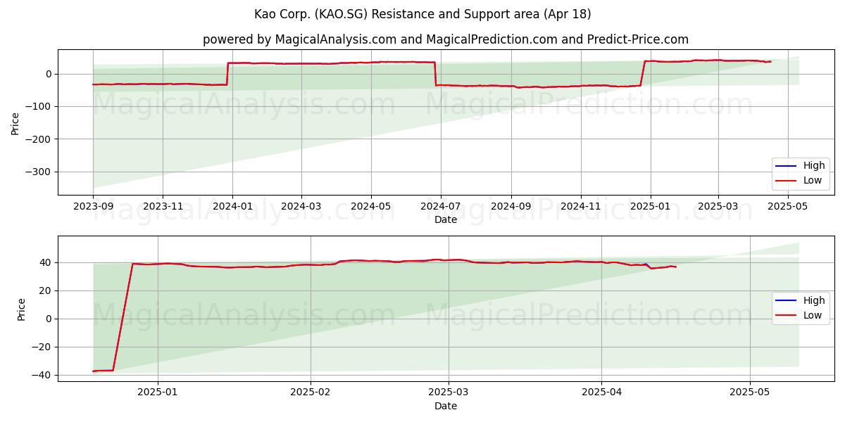  Kao Corp. (KAO.SG) Support and Resistance area (18 Apr) 
