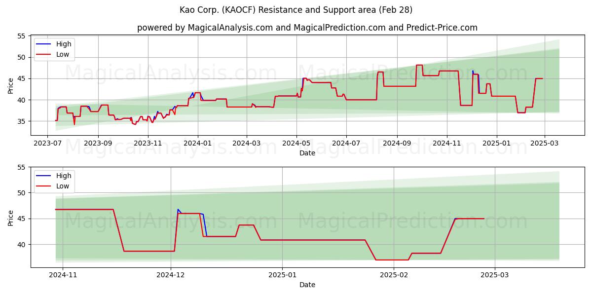  Kao Corp. (KAOCF) Support and Resistance area (14 Mar) 