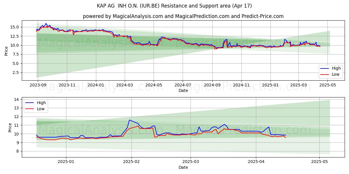  KAP AG  INH O.N. (IUR.BE) Support and Resistance area (17 Apr) 