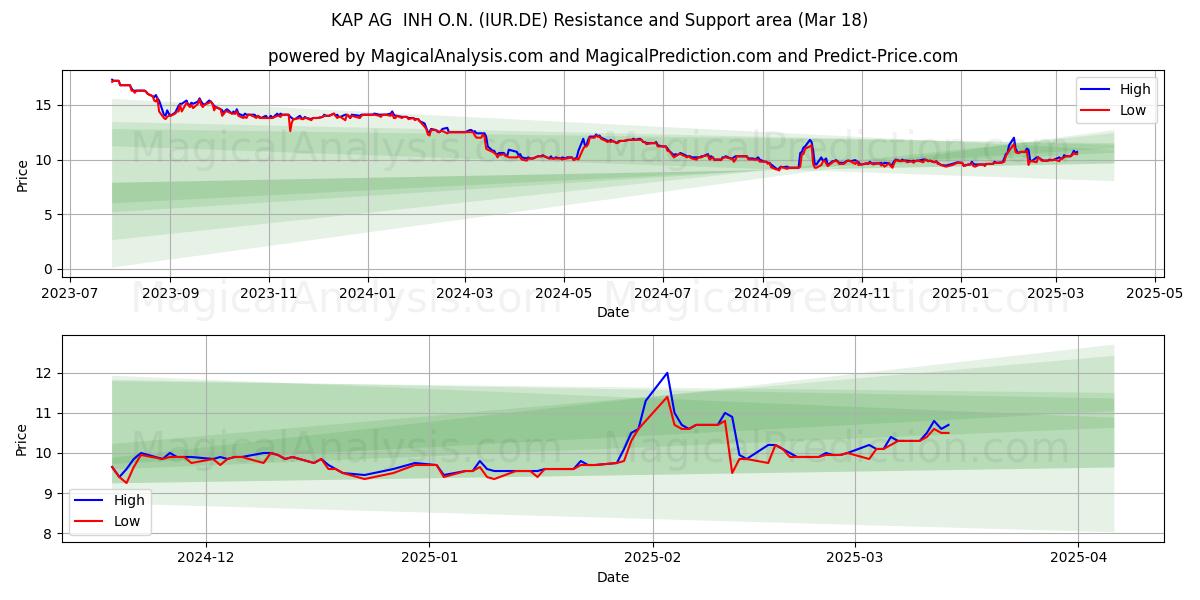  KAP AG  INH O.N. (IUR.DE) Support and Resistance area (18 Mar) 