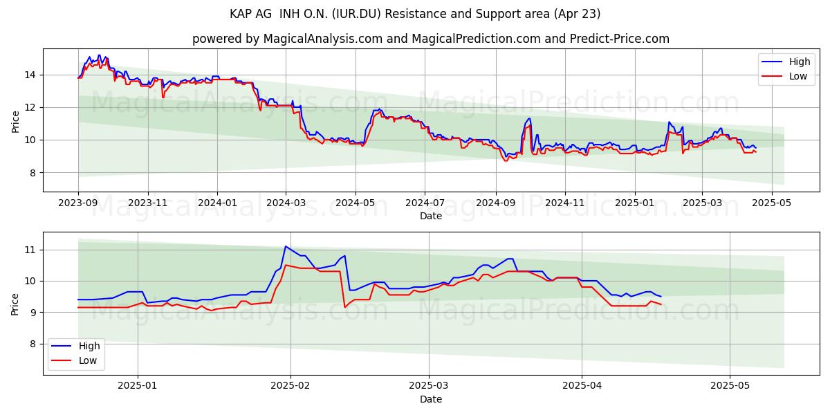  KAP AG  INH O.N. (IUR.DU) Support and Resistance area (23 Apr) 