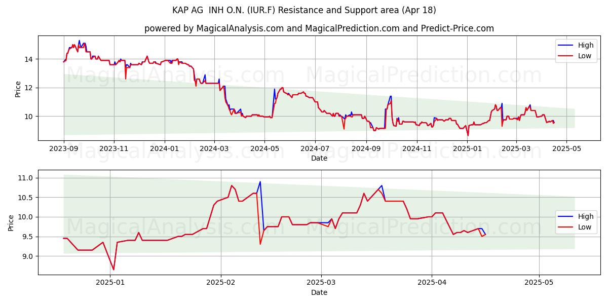  KAP AG  INH O.N. (IUR.F) Support and Resistance area (18 Apr) 