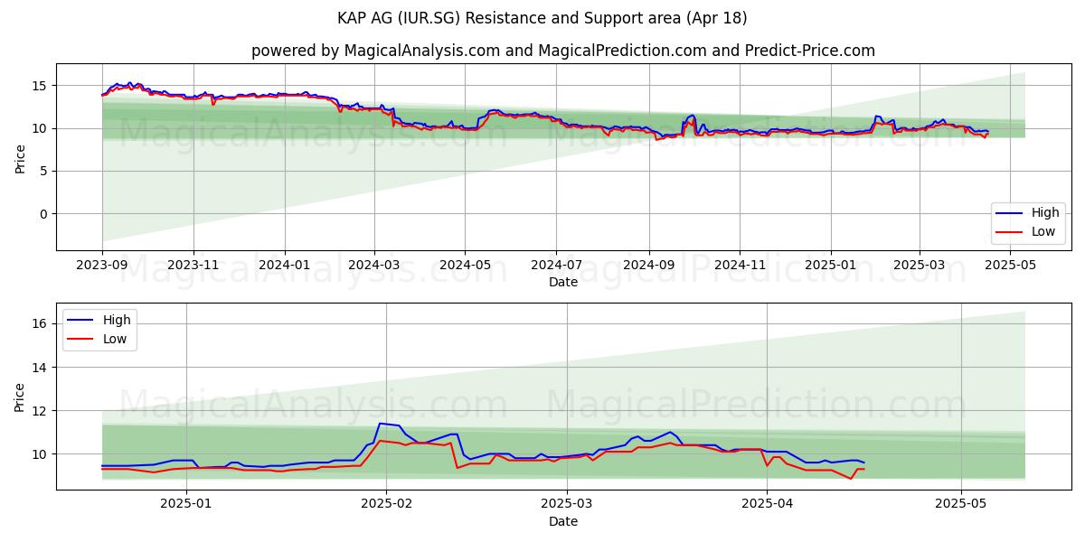  KAP AG (IUR.SG) Support and Resistance area (18 Apr) 