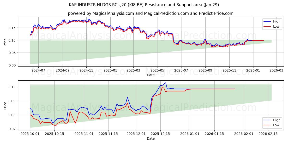  KAP INDUSTR.HLDGS RC -,20 (KI8.BE) Support and Resistance area (28 Jan) 