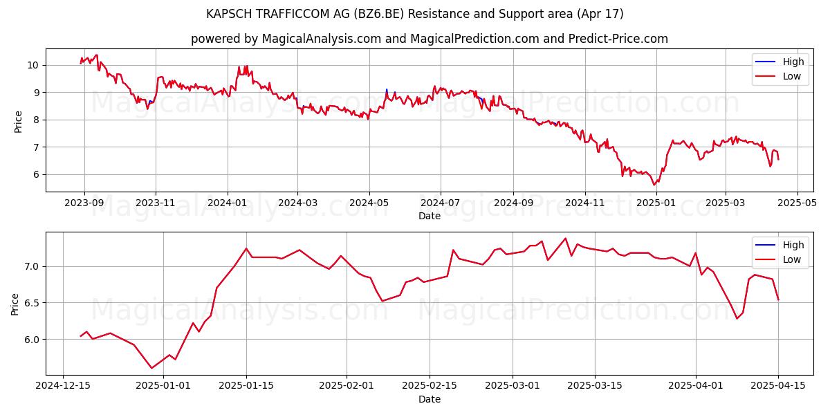  KAPSCH TRAFFICCOM AG (BZ6.BE) Support and Resistance area (17 Apr) 