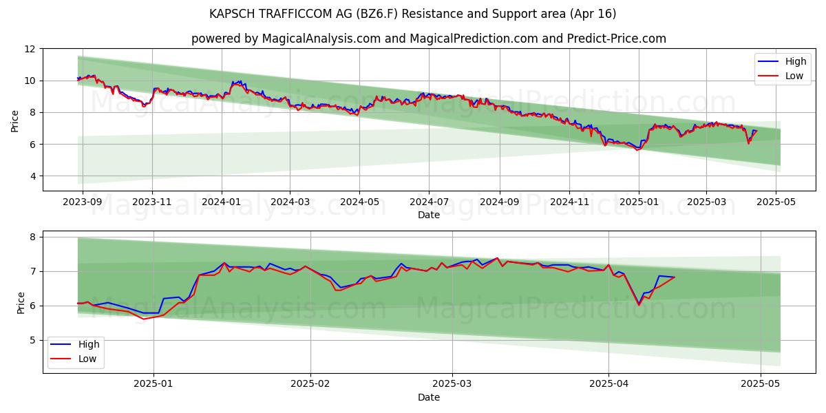  KAPSCH TRAFFICCOM AG (BZ6.F) Support and Resistance area (16 Apr) 