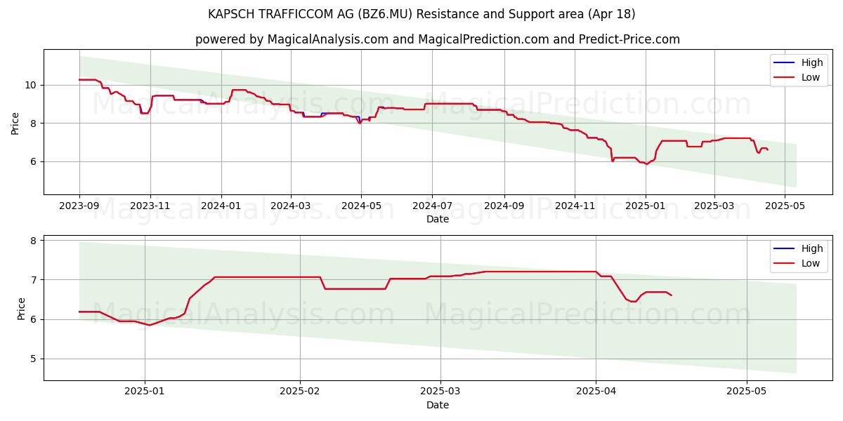  KAPSCH TRAFFICCOM AG (BZ6.MU) Support and Resistance area (18 Apr) 