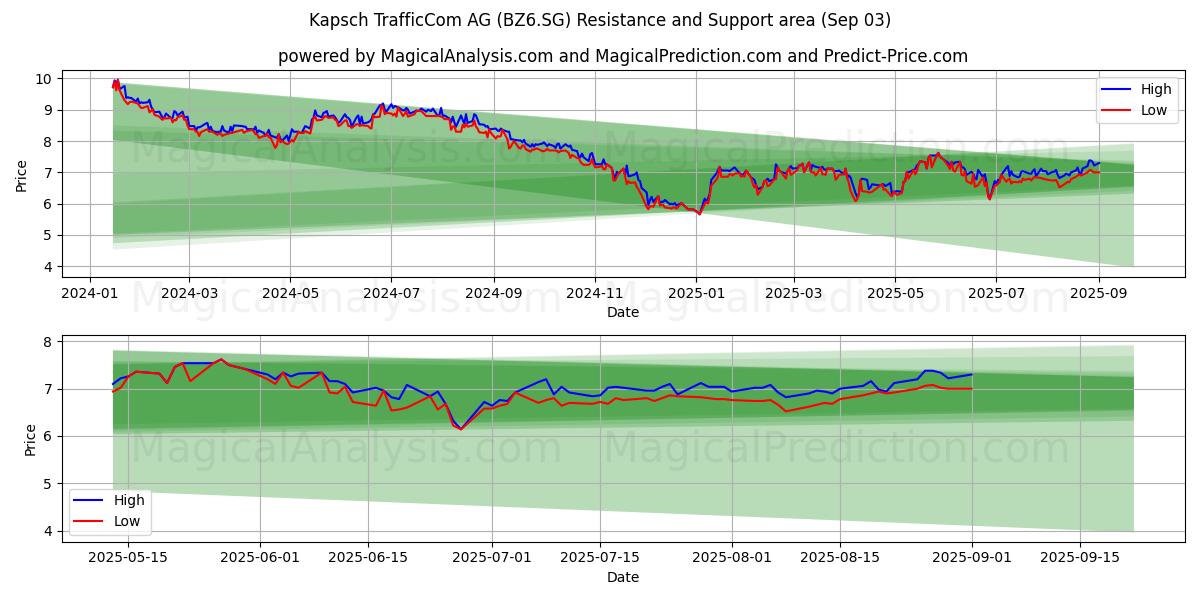  Kapsch TrafficCom AG (BZ6.SG) Support and Resistance area (02 Sep) 