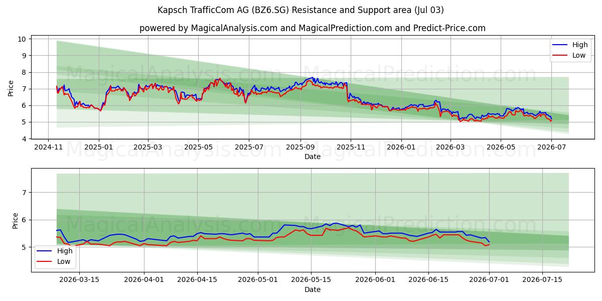  Kapsch TrafficCom AG (BZ6.SG) Support and Resistance area (02 Jul) 