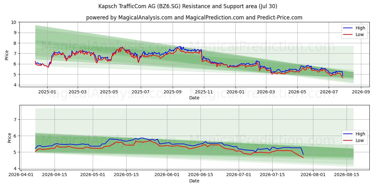  Kapsch TrafficCom AG (BZ6.SG) Support and Resistance area (29 Jul) 