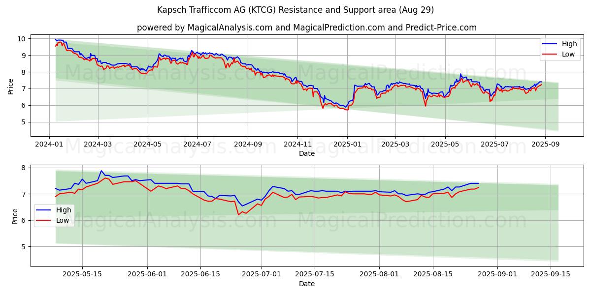 Kapsch Trafficcom AG (KTCG) Support and Resistance area (28 Aug) Kapsch Trafficcom AG (KTCG) Support and Resistance area (28 Aug)
