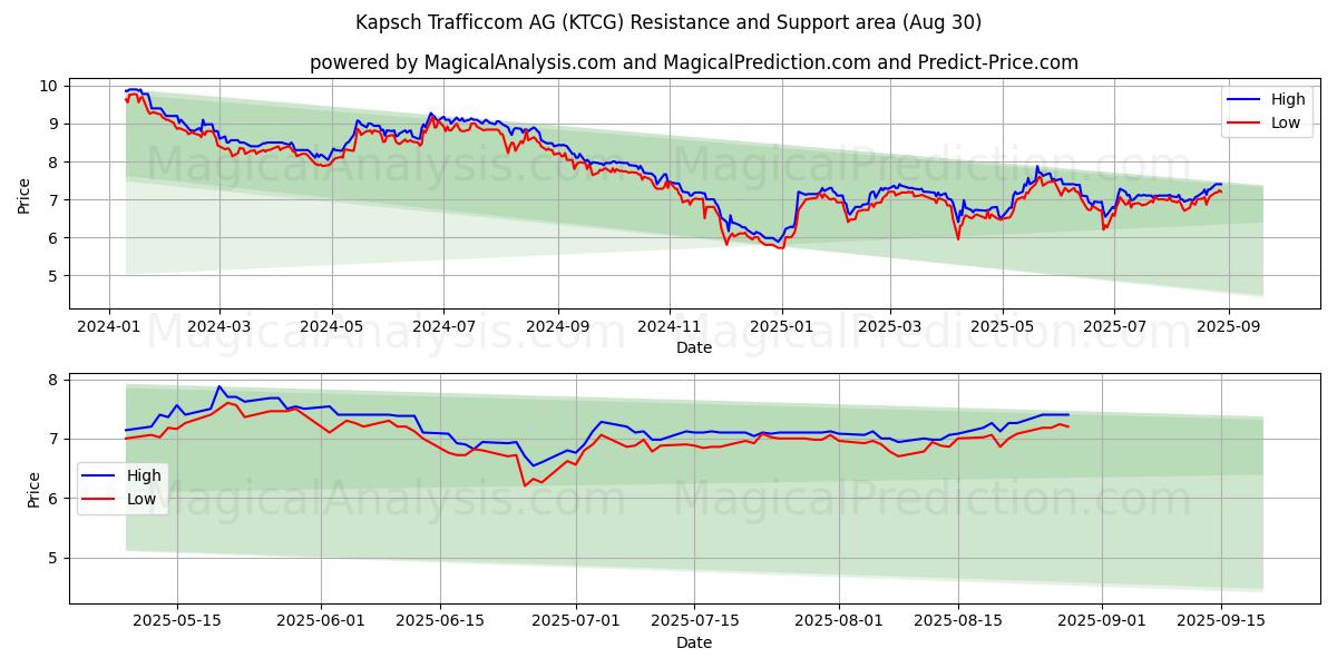  Kapsch Trafficcom AG (KTCG) Support and Resistance area (29 Aug) 