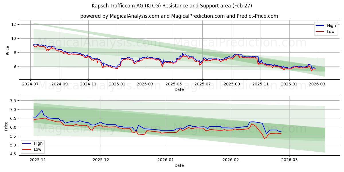  Kapsch Trafficcom AG (KTCG) Support and Resistance area (26 Feb) 