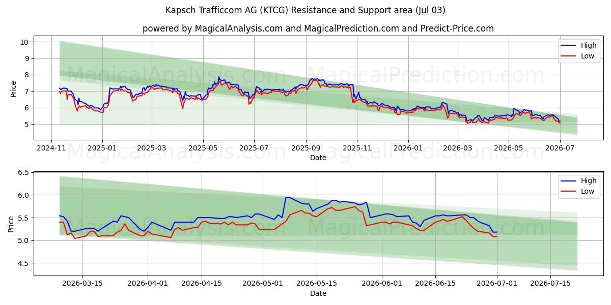  Kapsch Trafficcom AG (KTCG) Support and Resistance area (02 Jul) 