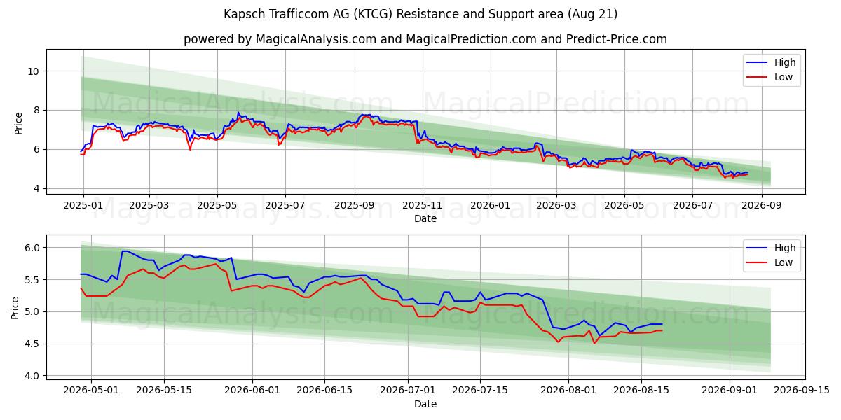 Kapsch Trafficcom AG (KTCG) Support and Resistance area (20 Aug) 