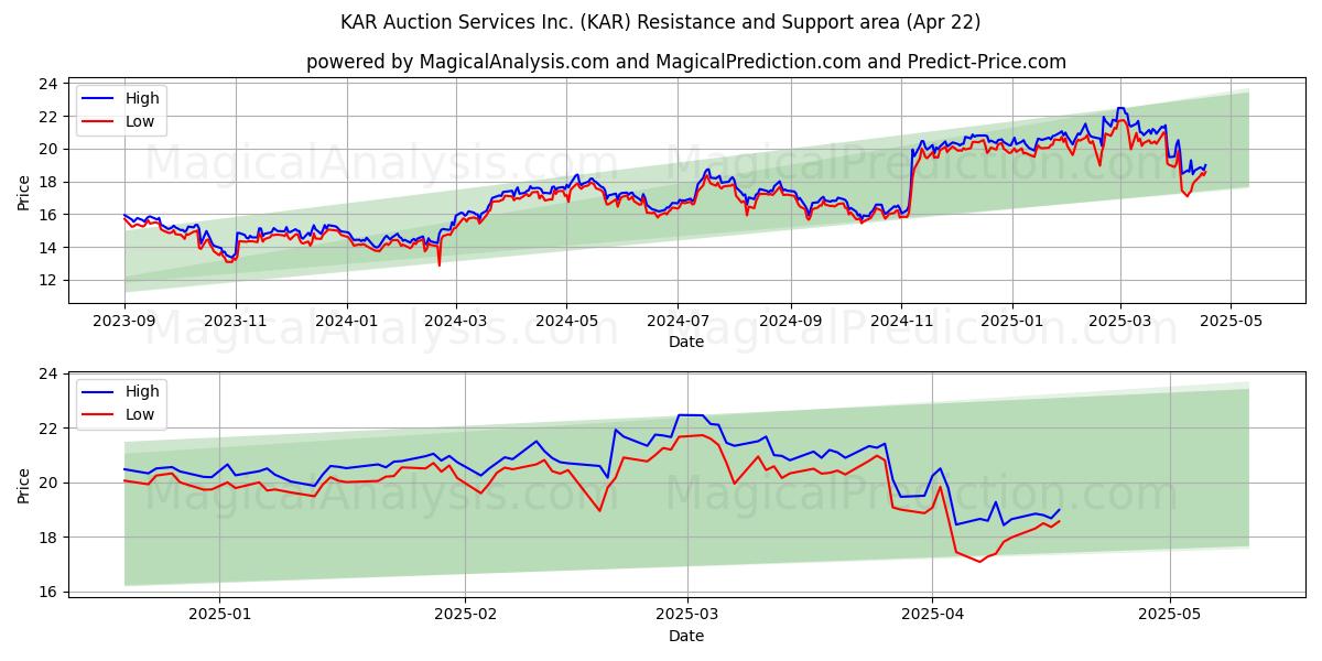  KAR Auction Services Inc. (KAR) Support and Resistance area (22 Apr) 