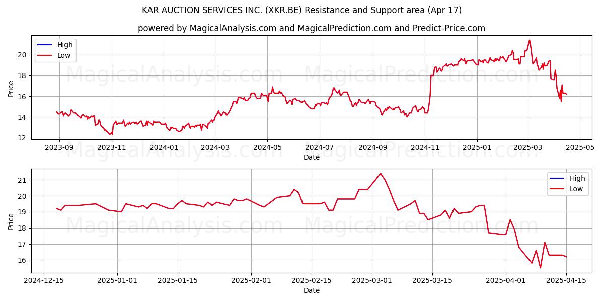  KAR AUCTION SERVICES INC. (XKR.BE) Support and Resistance area (17 Apr) 