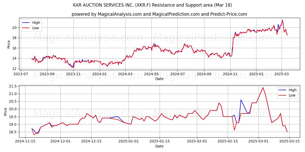  KAR AUCTION SERVICES INC. (XKR.F) Support and Resistance area (18 Mar) 