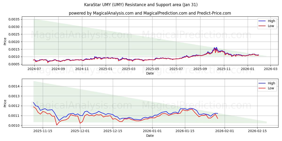  KaraStar UMY (UMY) Support and Resistance area (30 Jan) 