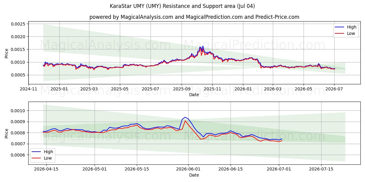  カラスター UMY (UMY) Support and Resistance area (03 Jul) 
